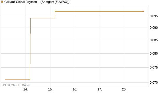 Call auf Global Payments [J.P. Morgan Structured Products B.V.] Chart