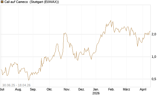Call auf Cameco [J.P. Morgan Structured Products B.V.] Chart