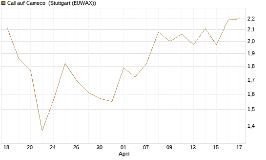 Call auf Cameco [J.P. Morgan Structured Products B.V.] Chart