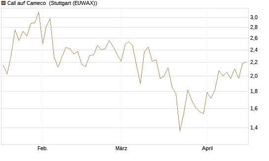 Call auf Cameco [J.P. Morgan Structured Products B.V.] Chart