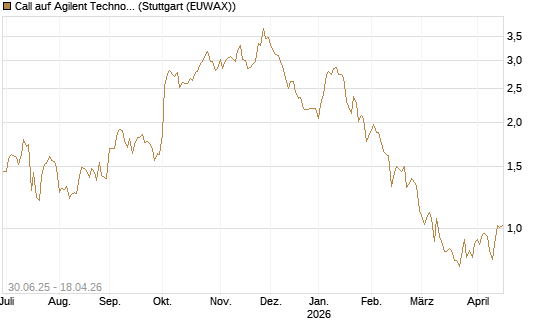 Call auf Agilent Technologies [J.P. Morgan Structured Products B.V.] Chart