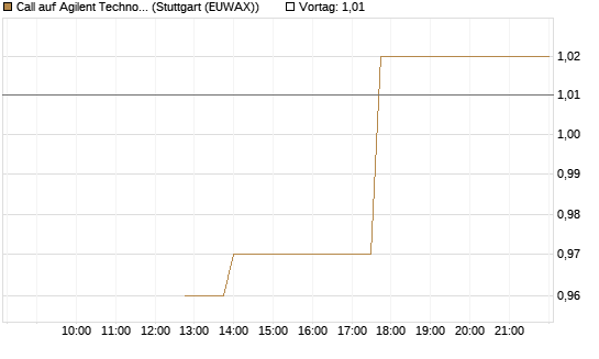 Call auf Agilent Technologies [J.P. Morgan Structured Products B.V.] Chart