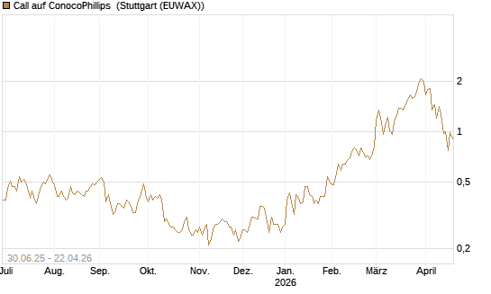 Call auf ConocoPhillips [J.P. Morgan Structured Products B.V.] Chart