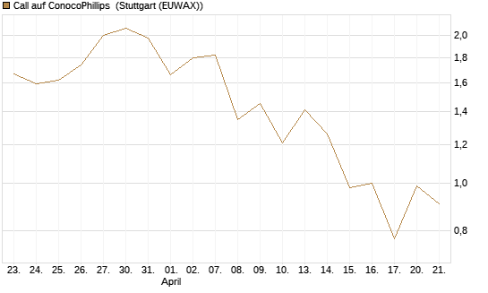 Call auf ConocoPhillips [J.P. Morgan Structured Products B.V.] Chart
