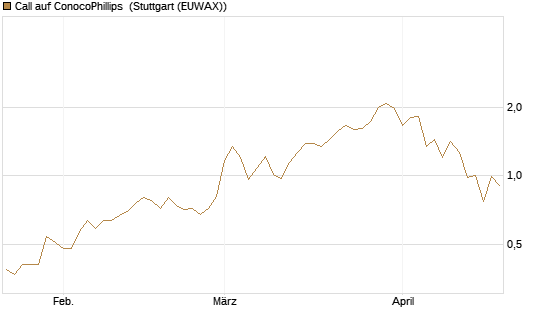 Call auf ConocoPhillips [J.P. Morgan Structured Products B.V.] Chart