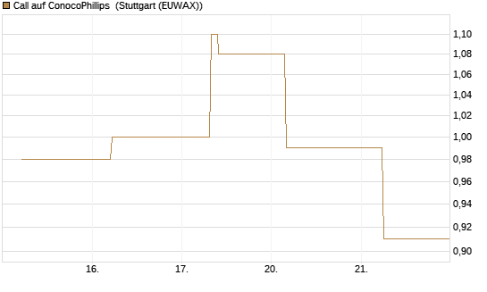 Call auf ConocoPhillips [J.P. Morgan Structured Products B.V.] Chart