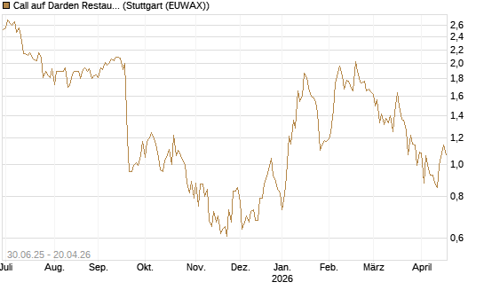 Call auf Darden Restaurants [J.P. Morgan Structured Products B.V.] Chart