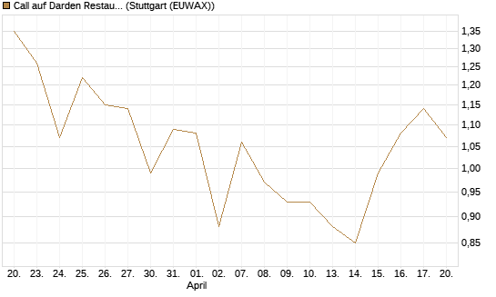 Call auf Darden Restaurants [J.P. Morgan Structured Products B.V.] Chart