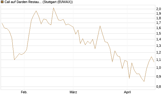 Call auf Darden Restaurants [J.P. Morgan Structured Products B.V.] Chart