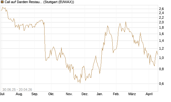 Call auf Darden Restaurants [J.P. Morgan Structured Products B.V.] Chart