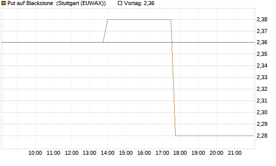 Put auf Blackstone [J.P. Morgan Structured Products B.V.] Chart
