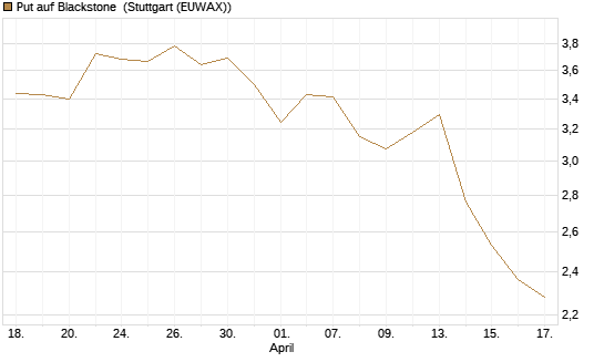 Put auf Blackstone [J.P. Morgan Structured Products B.V.] Chart