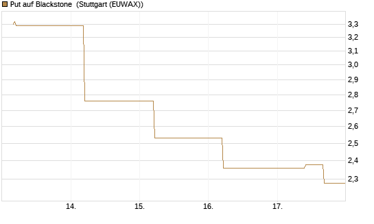 Put auf Blackstone [J.P. Morgan Structured Products B.V.] Chart