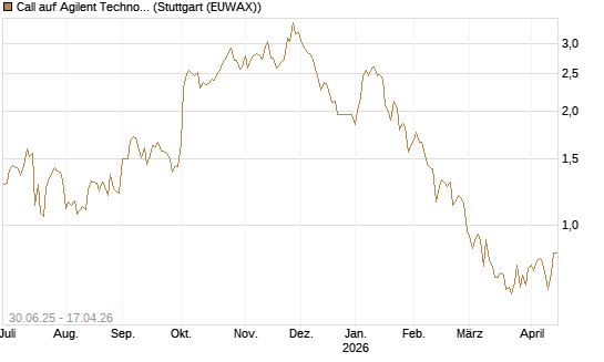 Call auf Agilent Technologies [J.P. Morgan Structured Products B.V.] Chart