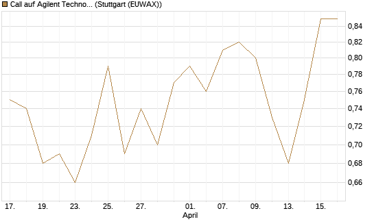Call auf Agilent Technologies [J.P. Morgan Structured Products B.V.] Chart