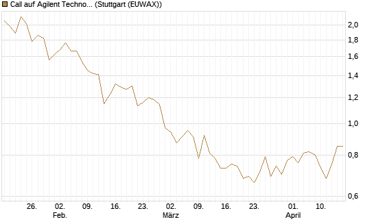 Call auf Agilent Technologies [J.P. Morgan Structured Products B.V.] Chart