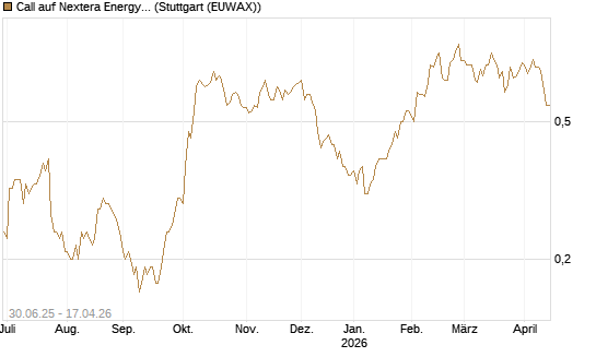 Call auf Nextera Energy [J.P. Morgan Structured Products B.V.] Chart