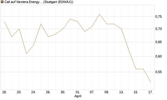 Call auf Nextera Energy [J.P. Morgan Structured Products B.V.] Chart