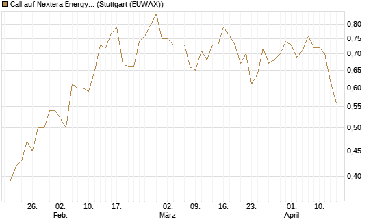 Call auf Nextera Energy [J.P. Morgan Structured Products B.V.] Chart