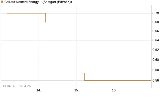 Call auf Nextera Energy [J.P. Morgan Structured Products B.V.] Chart
