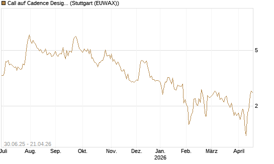 Call auf Cadence Design [J.P. Morgan Structured Products B.V.] Chart