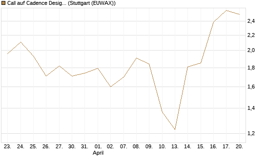 Call auf Cadence Design [J.P. Morgan Structured Products B.V.] Chart