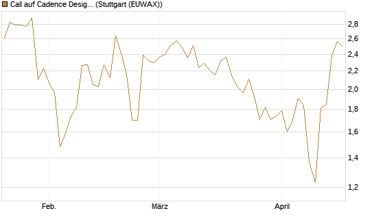 Call auf Cadence Design [J.P. Morgan Structured Products B.V.] Chart