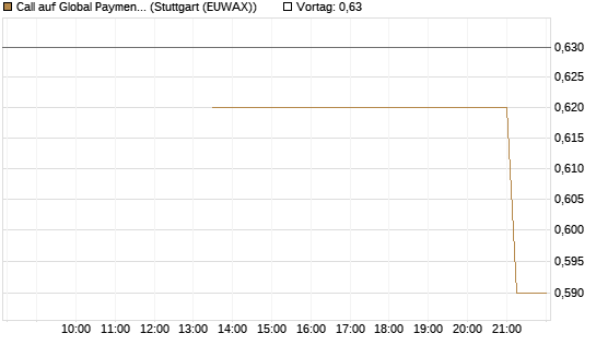 Call auf Global Payments [J.P. Morgan Structured Products B.V.] Chart