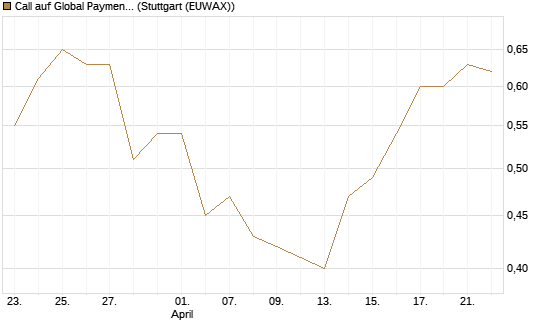 Call auf Global Payments [J.P. Morgan Structured Products B.V.] Chart