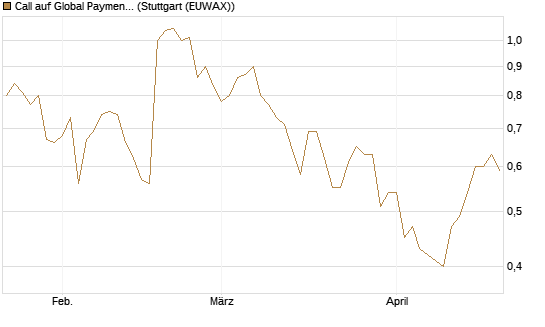 Call auf Global Payments [J.P. Morgan Structured Products B.V.] Chart