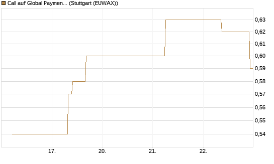 Call auf Global Payments [J.P. Morgan Structured Products B.V.] Chart