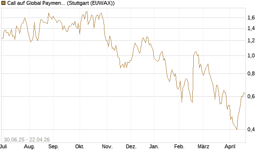 Call auf Global Payments [J.P. Morgan Structured Products B.V.] Chart