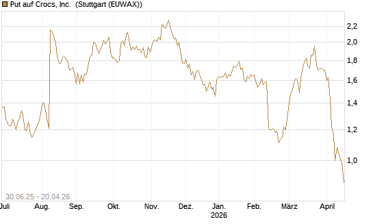 Put auf Crocs, Inc. [J.P. Morgan Structured Products B.V.] Chart