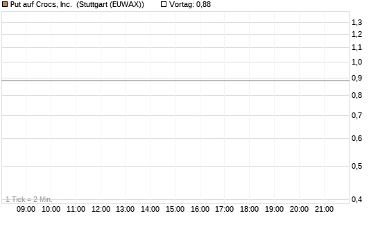 Put auf Crocs, Inc. [J.P. Morgan Structured Products B.V.] Chart