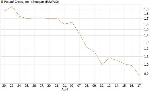 Put auf Crocs, Inc. [J.P. Morgan Structured Products B.V.] Chart