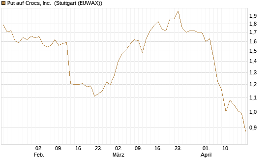 Put auf Crocs, Inc. [J.P. Morgan Structured Products B.V.] Chart