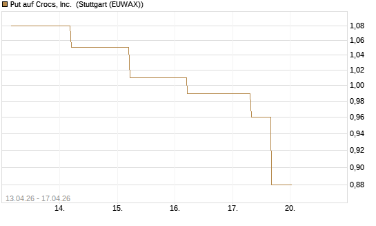 Put auf Crocs, Inc. [J.P. Morgan Structured Products B.V.] Chart