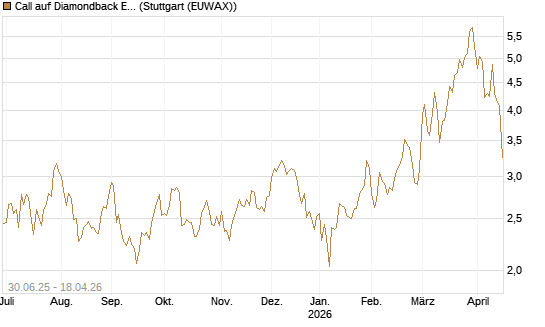 Call auf Diamondback Energy, Inc. - Commmon Stock [J.P. Morgan Structured Products B.V.] Chart