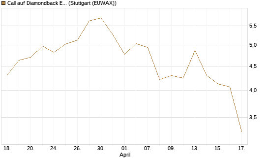 Call auf Diamondback Energy, Inc. - Commmon Stock [J.P. Morgan Structured Products B.V.] Chart