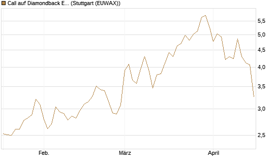 Call auf Diamondback Energy, Inc. - Commmon Stock [J.P. Morgan Structured Products B.V.] Chart