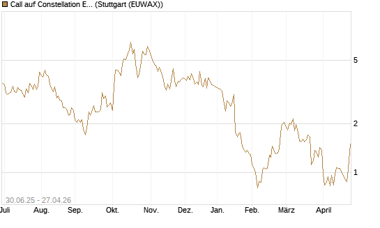 Call auf Constellation Energy [J.P. Morgan Structured Products B.V.] Chart