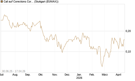 Call auf Corections Corp [J.P. Morgan Structured Products B.V.] Chart