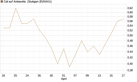 Call auf Ambarella [J.P. Morgan Structured Products B.V.] Chart