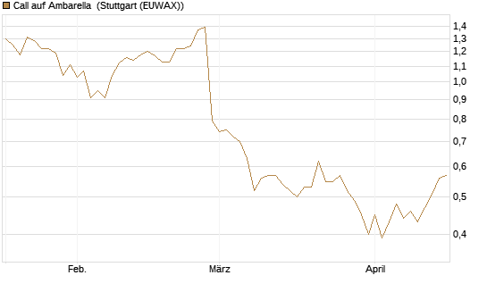 Call auf Ambarella [J.P. Morgan Structured Products B.V.] Chart