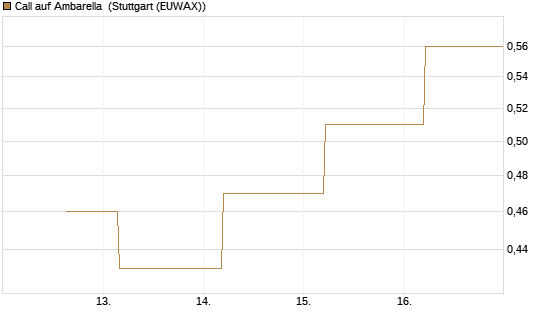 Call auf Ambarella [J.P. Morgan Structured Products B.V.] Chart