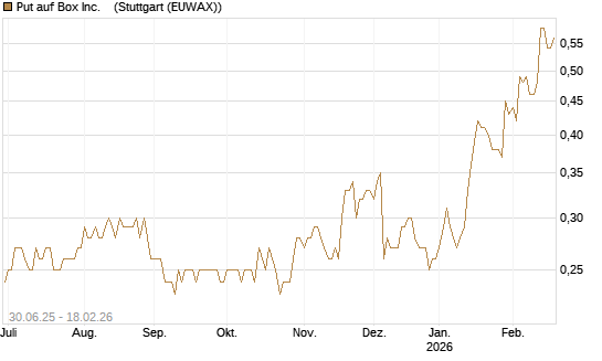 Put auf Box Inc.   [J.P. Morgan Structured Products B.V.] Chart