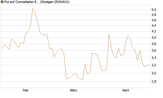 Put auf Constellation Energy [J.P. Morgan Structured Products B.V.] Chart