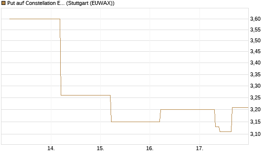 Put auf Constellation Energy [J.P. Morgan Structured Products B.V.] Chart