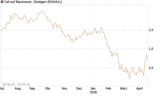 Call auf Blackstone [J.P. Morgan Structured Products B.V.] Chart
