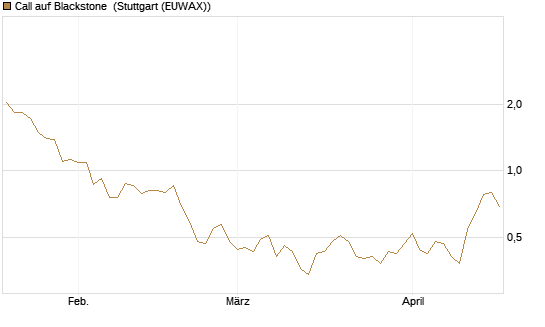 Call auf Blackstone [J.P. Morgan Structured Products B.V.] Chart